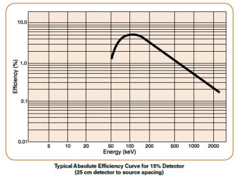 SEGe標(biāo)準(zhǔn)極性同軸Ge探測器 SEGe標(biāo)準(zhǔn)極性同軸Ge探測器