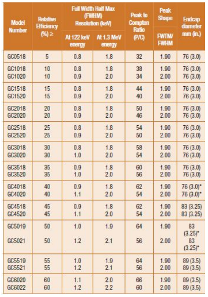 SEGe標(biāo)準(zhǔn)極性同軸Ge探測器 SEGe標(biāo)準(zhǔn)極性同軸Ge探測器
