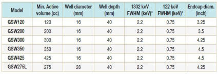 SAGe Well小型陽極Ge Well探測器 SAGe Well小型陽極Ge Well探測器