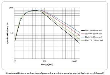 SAGe Well小型陽極Ge Well探測器 SAGe Well小型陽極Ge Well探測器