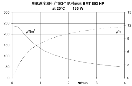BMT803N臭氧發(fā)生器-2 BMT803N臭氧發(fā)生器-2
