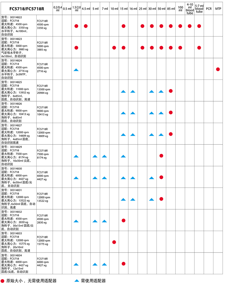 FC5718/FC5718R轉(zhuǎn)子體積適配表1