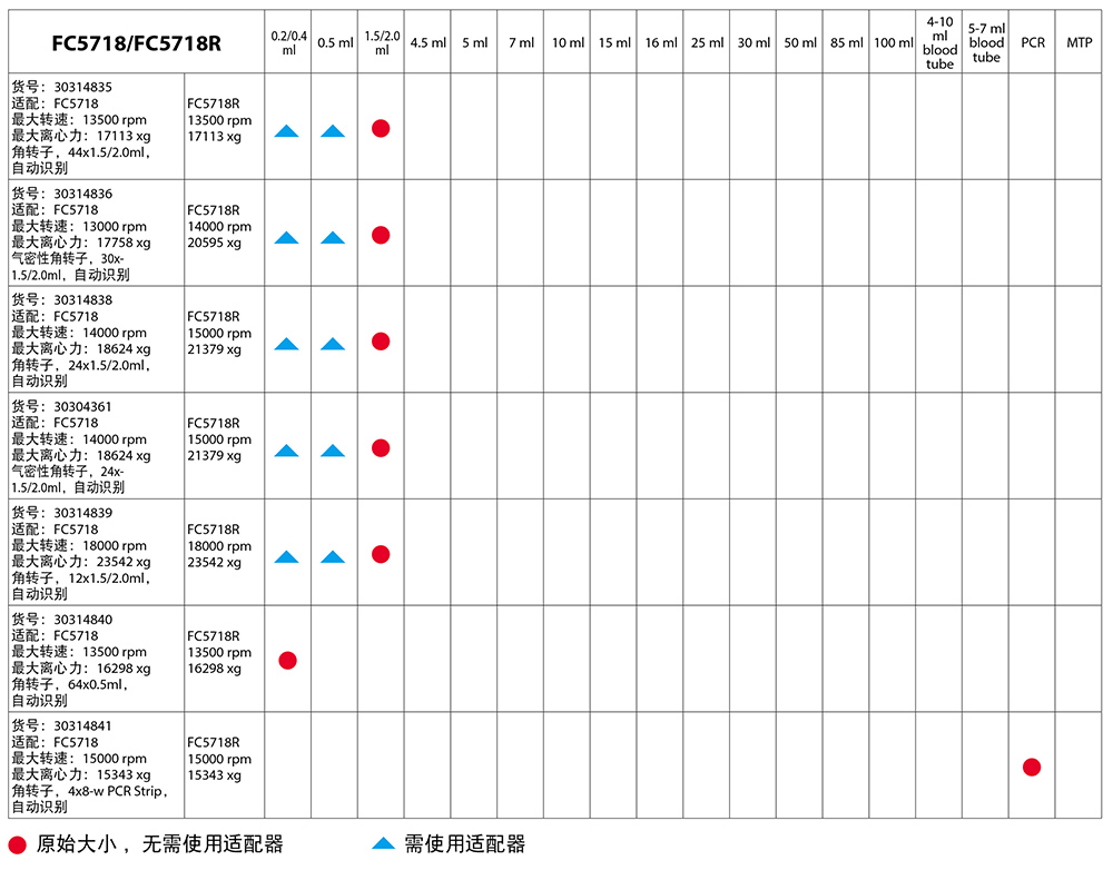 FC5718/FC5718R轉(zhuǎn)子體積適配表2