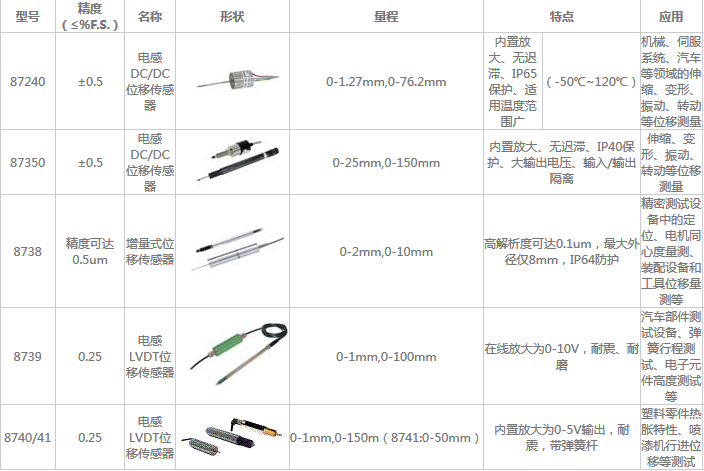 電感、增量式位移傳感器