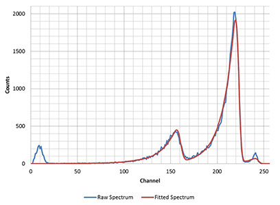 可靠可信，α能譜法——SabreAlert3便攜α譜氡及氡子體測(cè)量儀