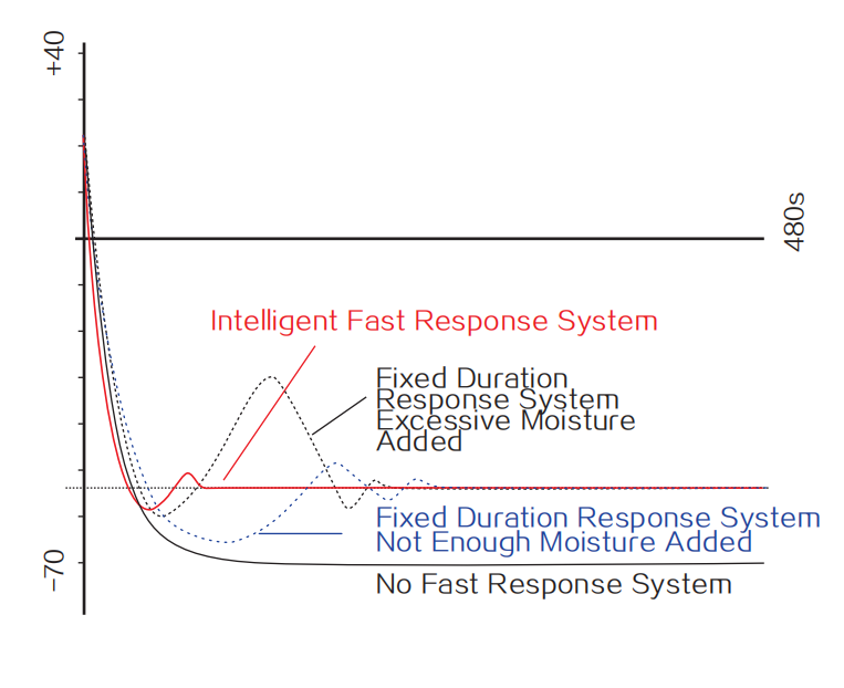 Grampus DP-1便攜露點(diǎn)儀智能響應(yīng)系統(tǒng)