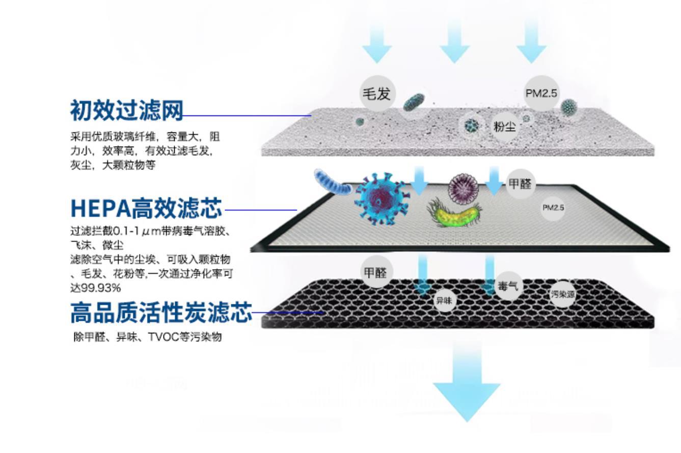 空氣消毒機不同材質(zhì)的濾網(wǎng)對凈化效果有什么影響