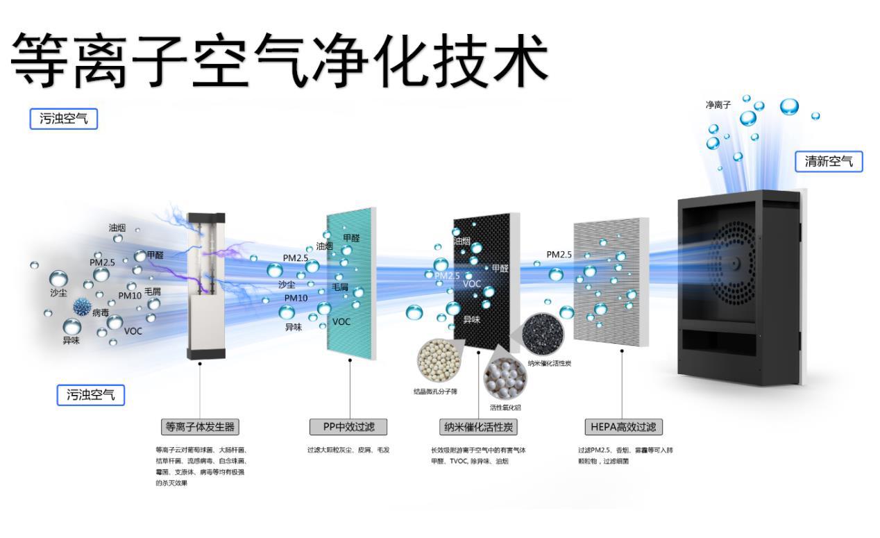 空氣消毒機(jī)的等離子存在哪幾種益處呢？