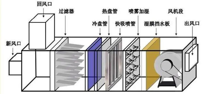 風(fēng)機(jī)盤(pán)管加新風(fēng)系統(tǒng)的基本原理