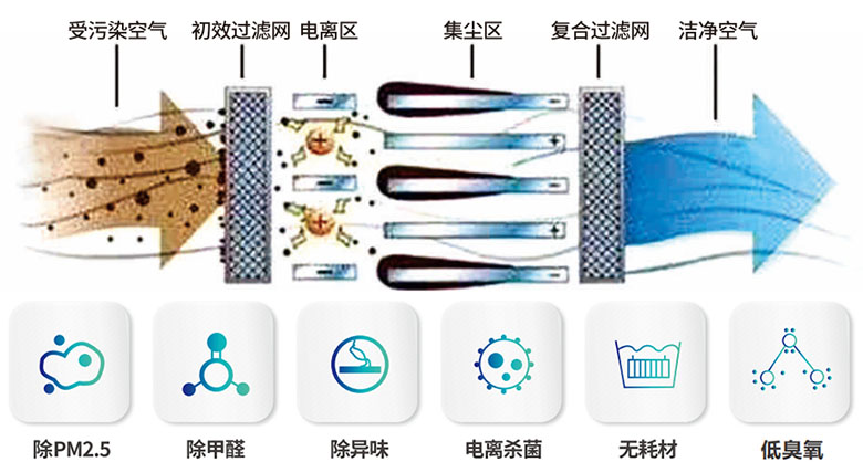 微靜電空氣凈化裝置