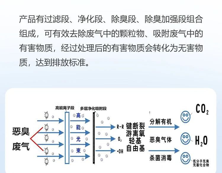 高能離子除臭設(shè)備除臭原理